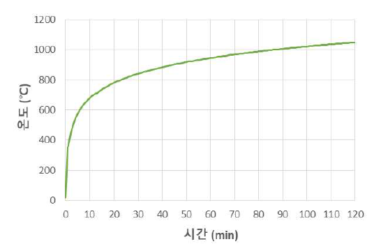 KS F 2257에 따른 표준화재곡선