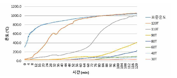 20시간 가열 시 홀 깊이별 온도변화 (CLT)