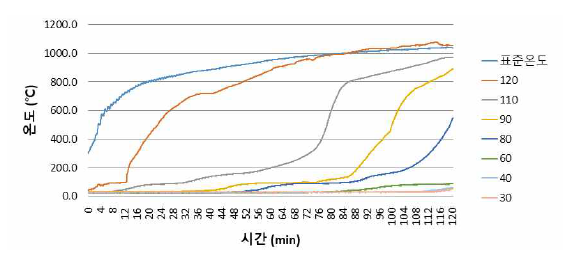 20시간 가열 시 홀 깊이별 온도변화 (Ply-lam)