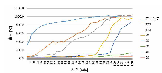 20시간 가열 시 홀 깊이별 온도변화 (Ply-lam/G)