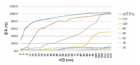 20시간 가열 시 홀 깊이별 온도변화 (Ply-lam/M)