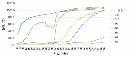 20시간 가열 시 홀 깊이별 온도변화 (Ply-lam/C)