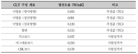 CLT 구성 재료의 열전도율