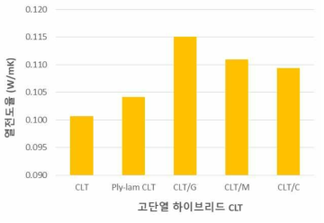 고단열 CLT의 열전도율