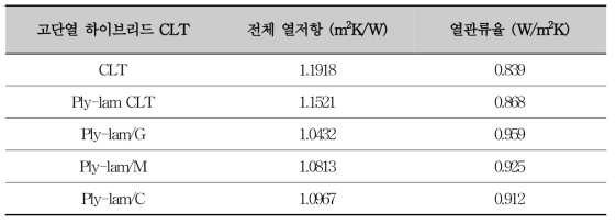 고단열 CLT의 열관류율