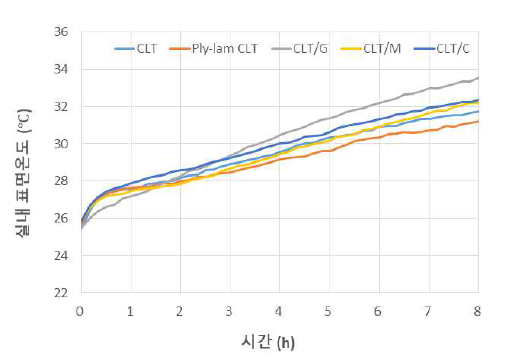 8시간 가열 시 실내 표면온도 변화