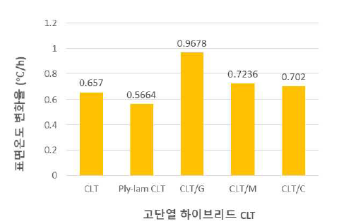 여름철 전열해석 시 실내 표면온도 변화율