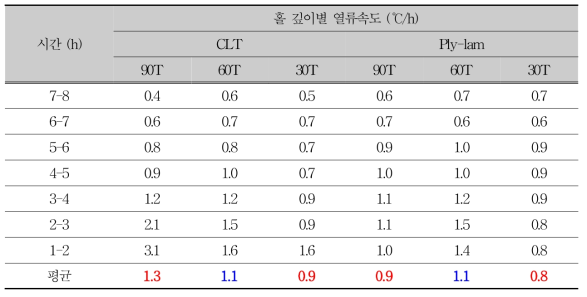 CLT와 Ply-lam의 홀 깊이별 열류속도