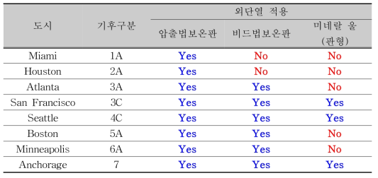 미국 기후환경에 따른 CLT 벽체의 단열재 적용 가능성 평가