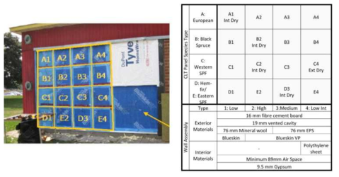 좌)CLT Panel의 수분안정성 평가를 위한 Mock-up 및 우)변수 설정 (McClung et al., 2014)