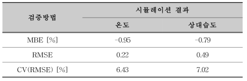 축소모형 시뮬레이션 검증 결과