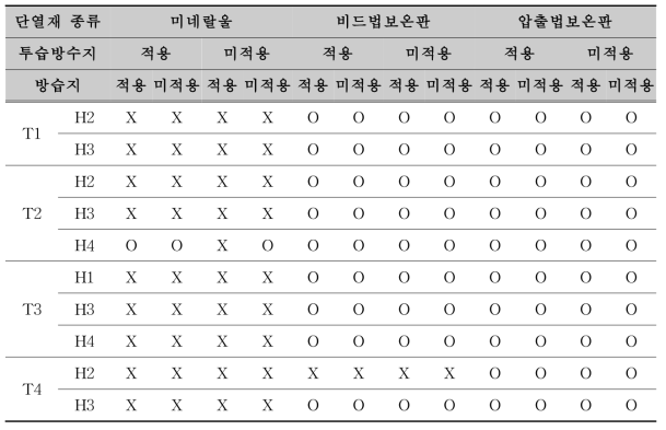 합판코어-집성재(Ply-lam) 벽체 구성조건에 따른 수분안정성 여부