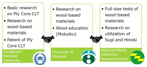 충남대학교-일본 미야자키대학·목재이용센터 3자간 공동연구 협약 사항