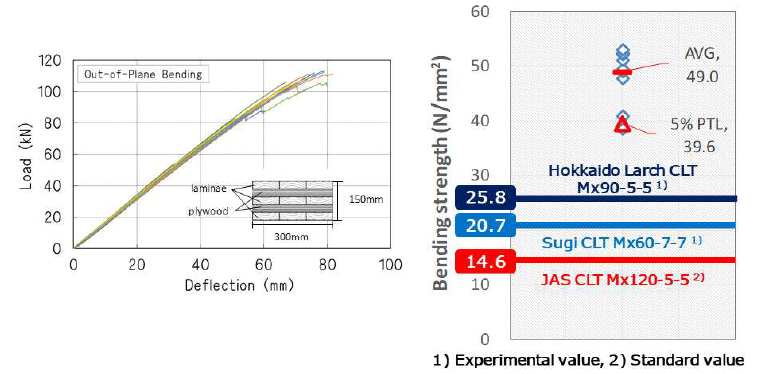 Ply Core CLT와 일본에서 생산되는 CLT의 휨강도 비교