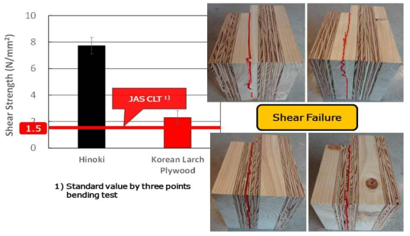 Ply Core CLT의 블록전단 시험 결과