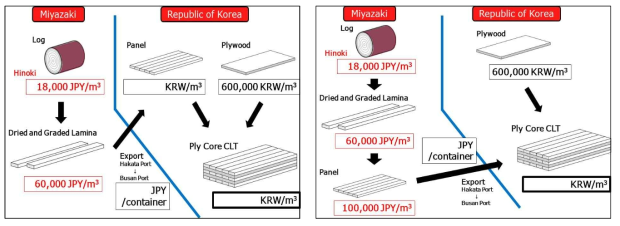 Thick Type Ply Core CLT의 원가 산정을 위한 유형 분석–유형 1 : 좌, 유형 2 : 우