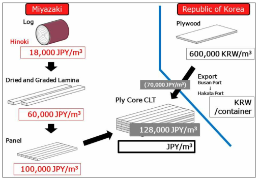Thick Type Ply Core CLT의 원가 산정을 위한 유형 분석–유형 3