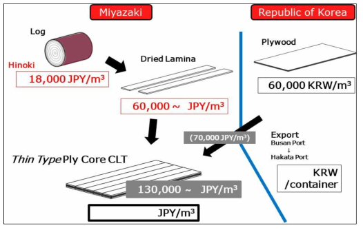 Thin Type Ply Core CLT의 원가 산정을 위한 유형 분석 – 유형 3