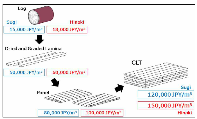 일본 미야자키 내 유통되고 있는 편백, 삼나무 구조용 CLT의 원가 분석