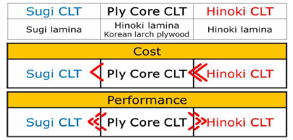 일본 CLT와 Ply Core CLT의 원가 및 강도 성능 비교