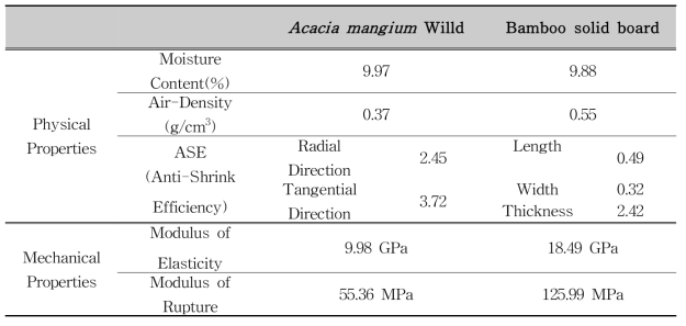 Physical and mechanical properties of materials