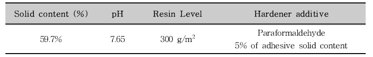 Properties and Resin Level of phenol-resorcinol-formaldehyde adhesive