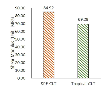 Shear modulus of SPF CLT and tropical hybrid CLT