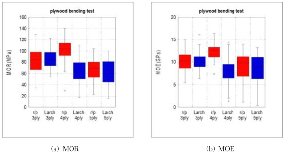 Compare to Plywood bending test results of between Japanese larch and Radiata Pine