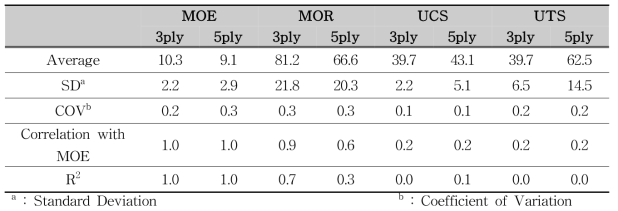 Experimental results of the mechanical properties of Radiata pine plywood