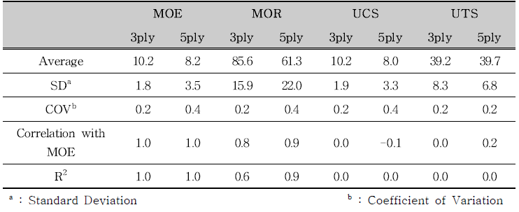 Experimental results of the mechanical properties of domestic Japanese Larch plywood