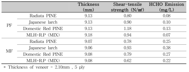 Experimental results of the mechanical properties of domestic Larch plywood