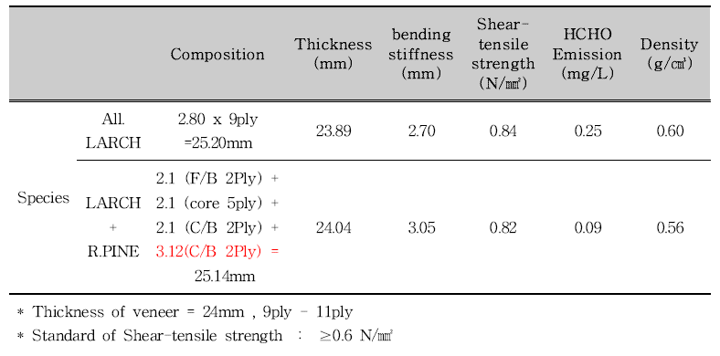 Experimental results of the mechanical properties of domestic Larch plywood