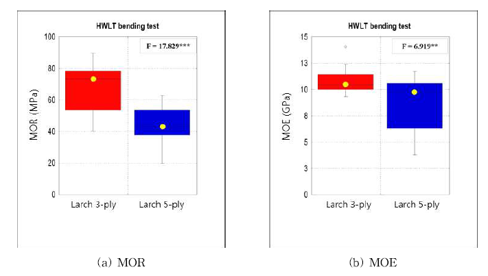 Bending test results of HWLT with Japanese larch plywood