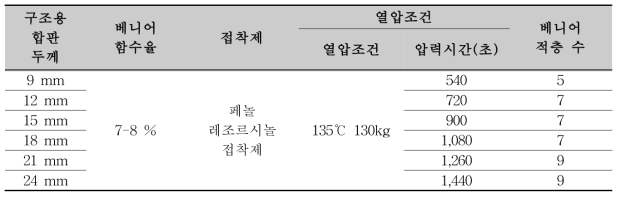 낙엽송 구조용 합판 제조 조건