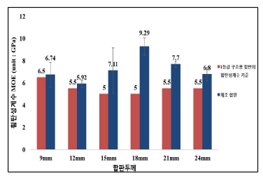 A형 시험편의 1등급 휨 탄성계수 기준과 합판 두께에 따른 휨 탄성계수 비교
