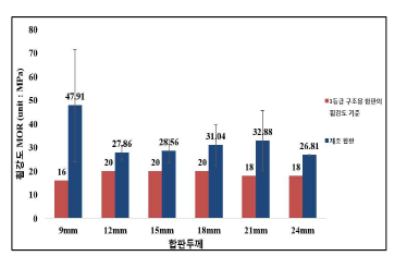 B형 시험편의 1등급 휨강도 기준과 합판 두께에 따른 휨강도 비교