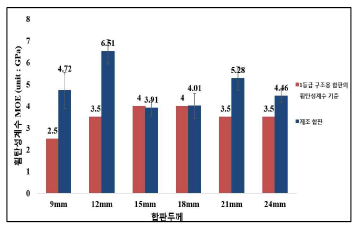 B형 시험편의 1등급 휨 탄성계수 기준과 합판 두께에 따른 휨 탄성계수 비교
