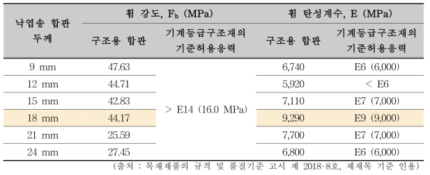 합판의 강도 성능과 기계등급구조재의 기준허용응력