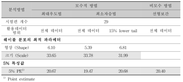 국산재 합판코어-집성재의 휨강도 성능(MPa)