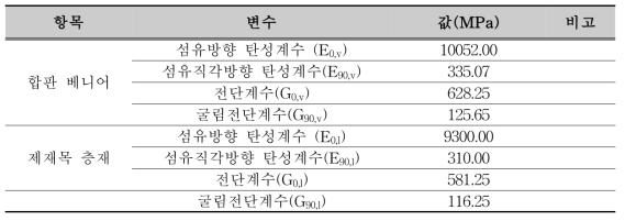 굴림 전단 강성을 평가하기 위한 Shear analogy method 입력변수