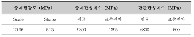 국산재 합판코어-집성재의 기존 합성모델 입력변수 (모멘트 저항성능, Nm/1m)