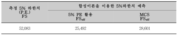 국산재 합판코어-집성재의 기존 CLT 예측 모델 적용가능성(모멘트저항성능, Nm/1m)