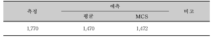 국산재 합판코어-집성재의 유효 휨강성 예측 결과 (EIeff, ×109 Nmm2/m폭)