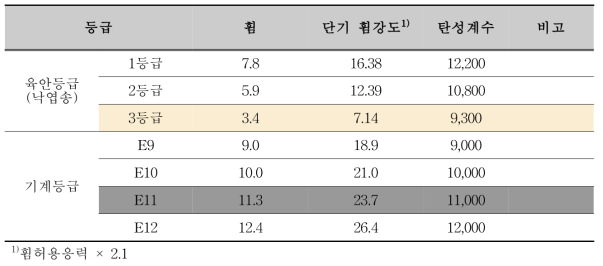 제재목의 기준허용응력 (MPa) (목재제품의 규격과 품질기준)