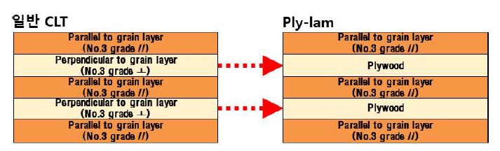 CLT와 합판코어-집성재(Ply-lam)의 층재구성