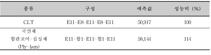 최외곽층재를 E11을 사용했을 경우 CLT와 합판코어-집성재(Ply-lam) 휨성능 (모멘트 저항성능, FSeff, Nm/1m)