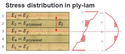 합판코어-집성재(Ply-lam)의 휨, 전단 응력분포