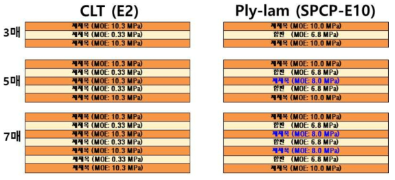 북미 CLT 표준과 합판코어-집성재(Ply-lam) 단체표준 제품 성능 비교