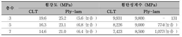 합판코어-집성재(Ply-lam)과 CLT의 휨강도와 휨탄성계수 비교