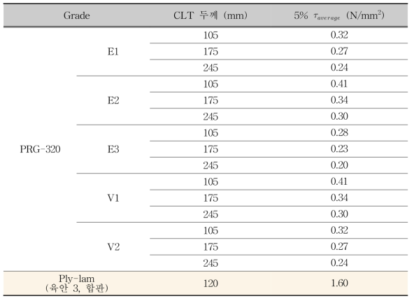 북미 CLT (PRG-320)와 합판코어-집성재(Ply-lam)의 전단강도